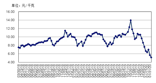 2018-2020年肉毛雞價格